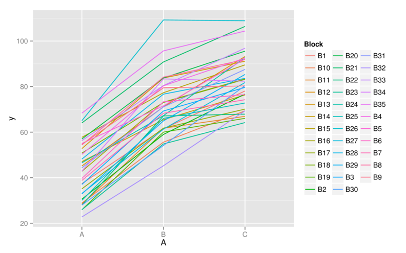plot of chunk RCBInteractionPlot
