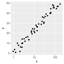 plot of chunk plotGgplotCoordScale