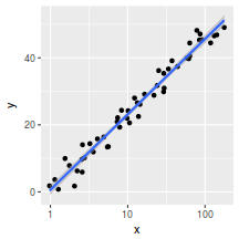 plot of chunk plotGgplotCoordScaleSmooth