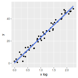 plot of chunk plotGgplotTransLogScaleLinear1