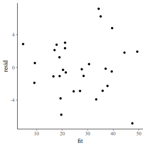 plot of chunk tut7.5bBRMS2resid