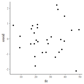 plot of chunk tut7.5bBRMS2resid2