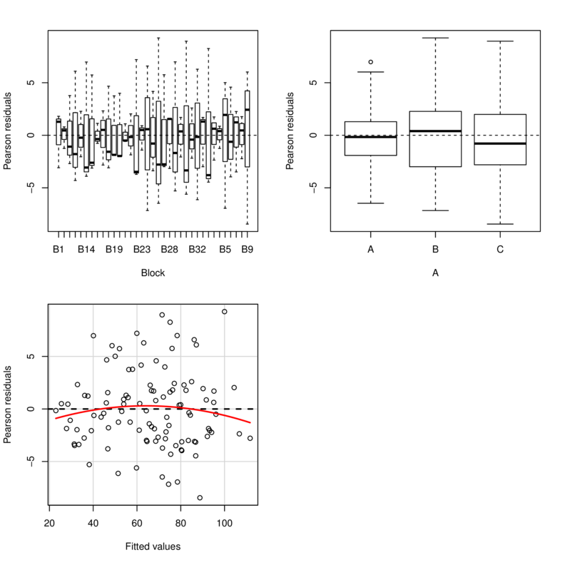 plot of chunk RCBInteractionPlot2