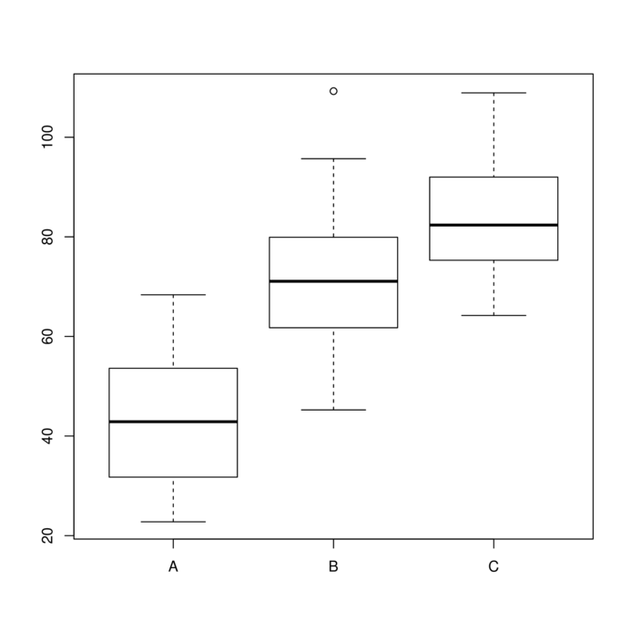 plot of chunk RCBboxplot