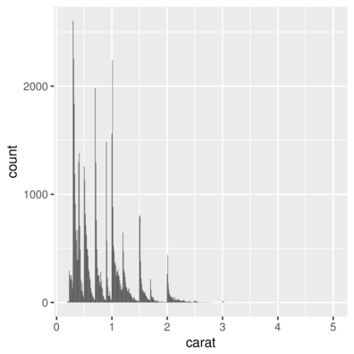 plot of chunk geomBar1