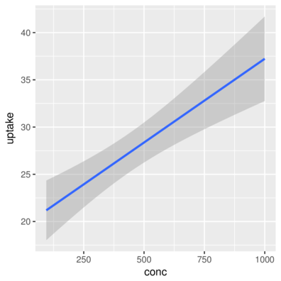 plot of chunk geomSmooth1