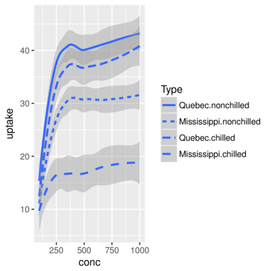 plot of chunk scaleLinetype