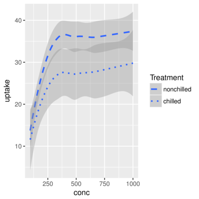 plot of chunk scaleLinetype1