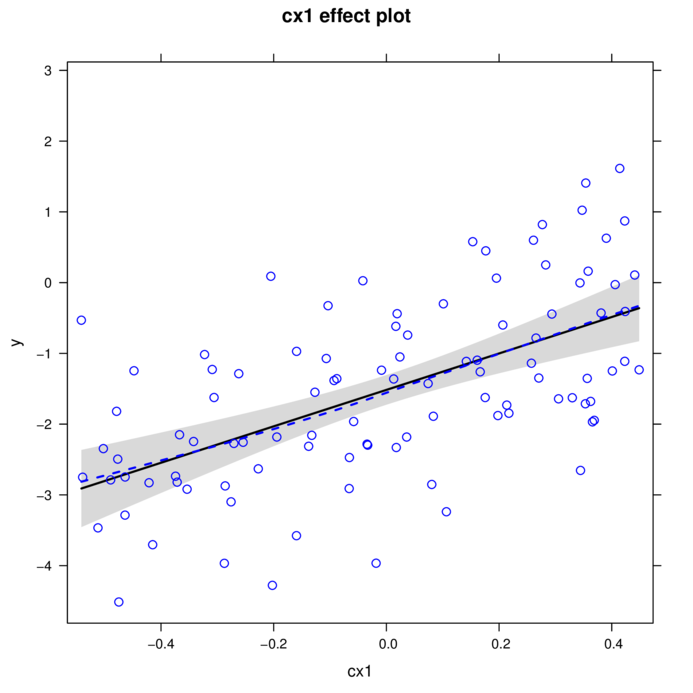 plot of chunk EffectsPlot1