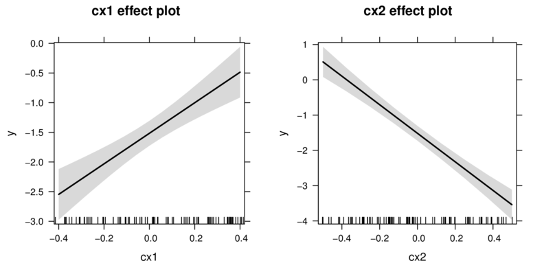 plot of chunk EffectsPlot2
