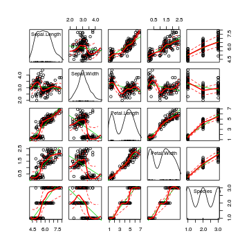 plot of chunk ScatterplotMatrix