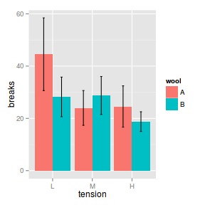 plot of chunk ggplotFactorBar1