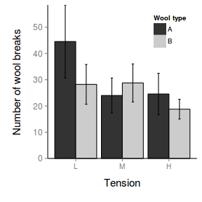 plot of chunk ggplotFactorialBargraphPlain