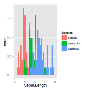 plot of chunk ggplotFactorialHist