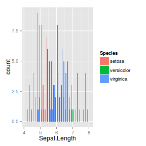 plot of chunk ggplotFactorialHist2