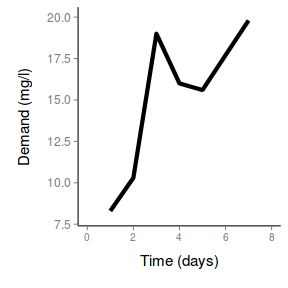 plot of chunk ggplotLinePlain1