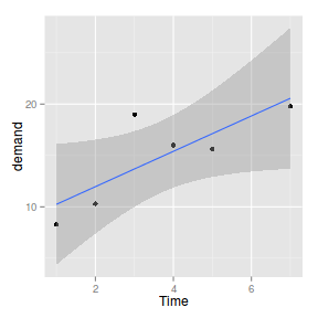 plot of chunk ggplotScatterplotLinear