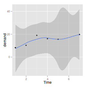 plot of chunk ggplotScatterplotLoess