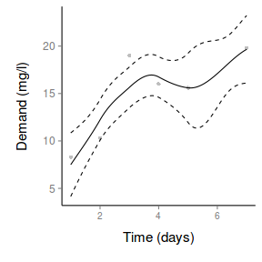 plot of chunk ggplotScatterplotLoessPlain