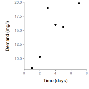 plot of chunk ggplotScatterplotPlain1