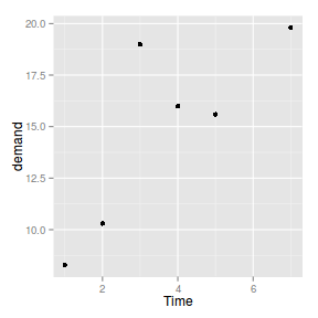 plot of chunk ggplotScatterplota