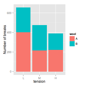 plot of chunk ggplotStackedBar