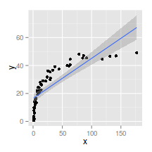 plot of chunk plotGgplotCoordLinearSmooth