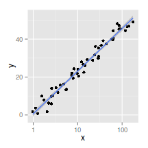 plot of chunk plotGgplotCoordScaleSmooth