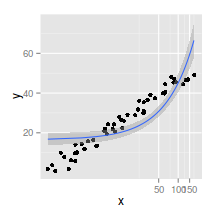 plot of chunk plotGgplotCoordTransSmooth