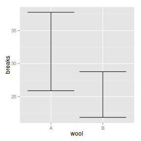 plot of chunk plotGgplotGeomErrorbar1