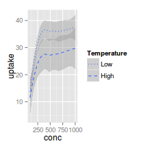 plot of chunk plotGgplotScaleLinetypeIdentity