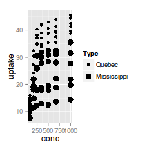 plot of chunk plotGgplotScaleSizeDiscrete