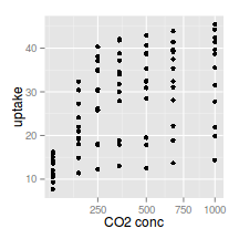 plot of chunk plotGgplotScaleXSqrt