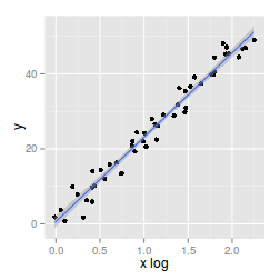 plot of chunk plotGgplotTransLogScaleLinear1