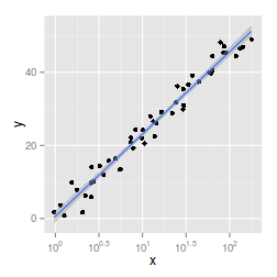 plot of chunk plotGgplotTransLogScaleLinear3