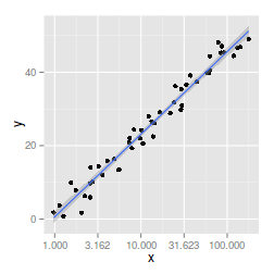 plot of chunk plotGgplotTransObsScaleLinear1