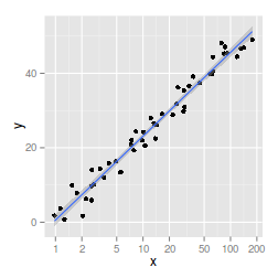 plot of chunk plotGgplotTransObsScaleLog1