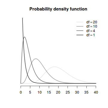 plot of chunk Chisquare