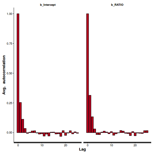 plot of chunk ws10.5bQ3.1AutocorrelationBRMS