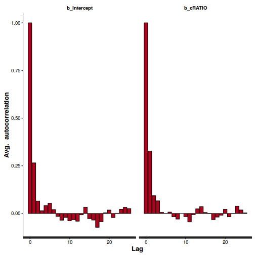 plot of chunk ws10.5bQ3.1AutocorrelationBRMS