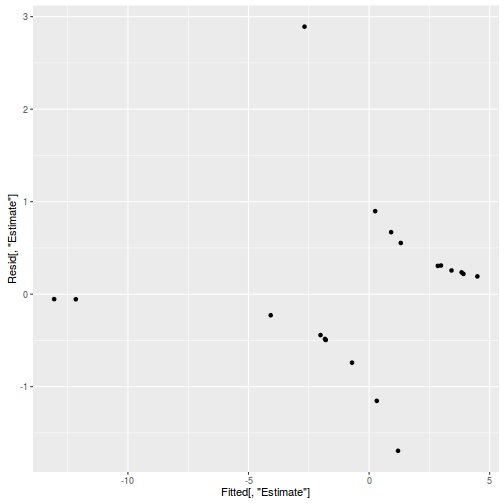 plot of chunk ws10.5bQ3.1GOFPearsonBRMS