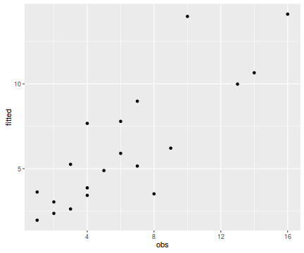 plot of chunk tut10.6aS1.7fitvsobs