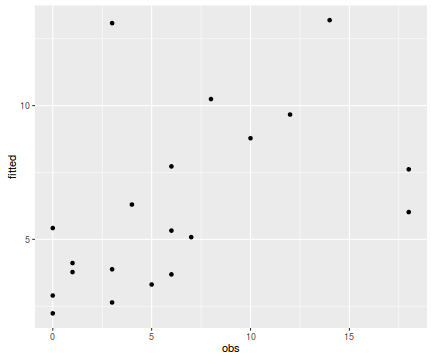 plot of chunk tut10.6aS2.7fitvsobs