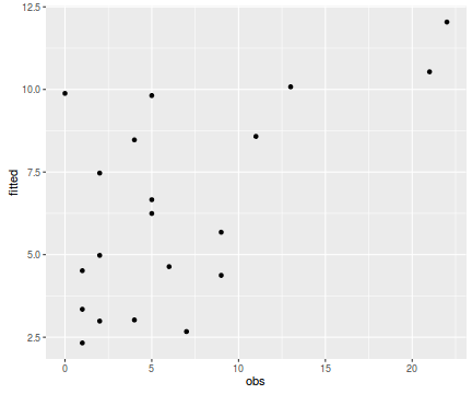 plot of chunk tut10.6aS3.7fitvsobs