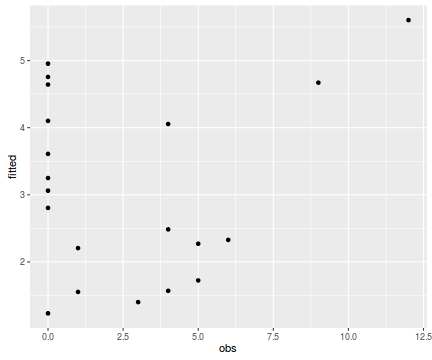 plot of chunk tut10.6aS4.7fitvsobs