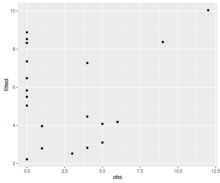 plot of chunk tut10.6aS4.7fitvsobsB