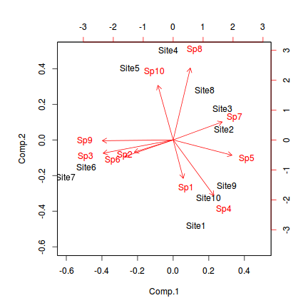 plot of chunk biplot