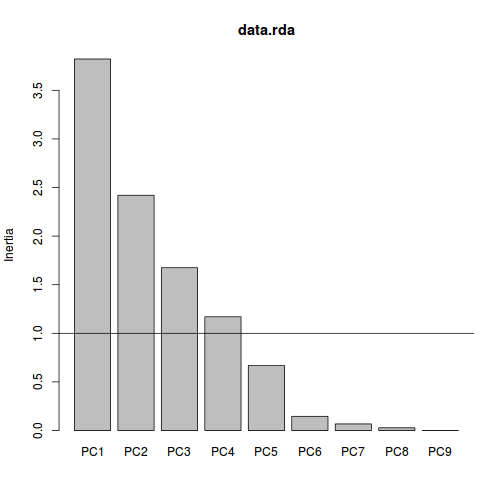 plot of chunk rdascreeplot