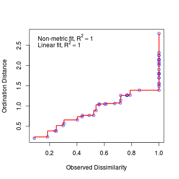plot of chunk Shepard