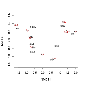 plot of chunk ordiplot